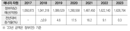 2017~2023 에너지·자원 분야 정부R&D 예산