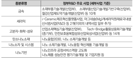 소재·나노 분야 중분류별 정부R&D 주요 사업