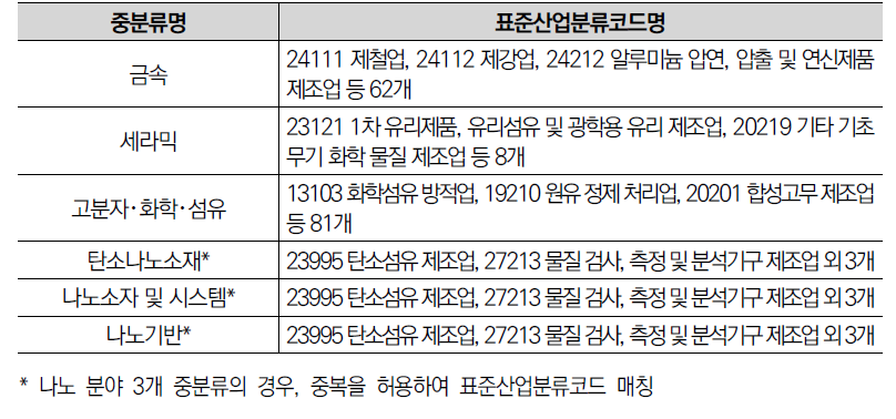 소재·나노 분야 중분류별 표준산업분류코드