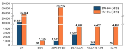 소재·나노 분야 정부(’21)/민간(’21) R&D 투자현황(집행액 기준)