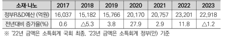 2017~2023 소재·나노 분야 정부R&D 예산