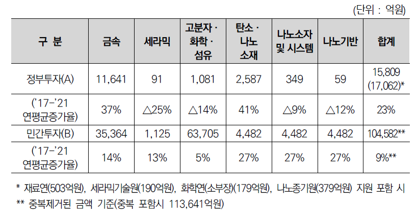 소재·나노 분야 정부(’21)·민간(’21) R&D 투자현황(집행액 기준)