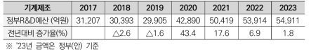 2017~2023 기계·제조 분야 정부R&D 예산(억 원)