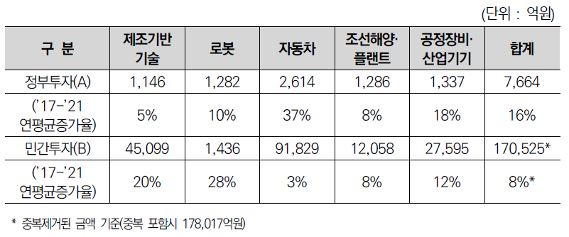 기계·제조 분야 정부(’21)·민간(’21) R&D 투자현황(집행액 기준)