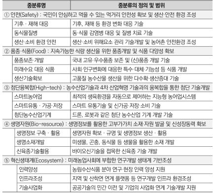 농림수산식품분야 중분류의 정의 및 범위