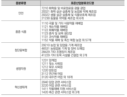 농림수산식품분야 중분류별 표준산업분류코드