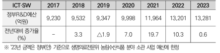 2017~2023 농림수산식품 분야 정부R&D 예산