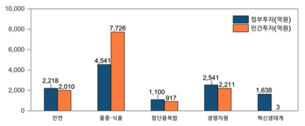 농림수산식품분야 정부(’21)/민간(’21) R&D 투자현황(집행액 기준)]