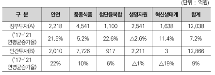 ICT·SW 분야 정부(’21)·민간(’21) R&D 투자현황(집행액 기준)