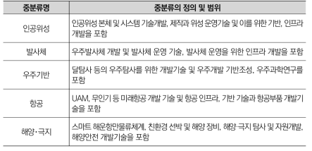 우주·항공·해양 분야 중분류의 정의 및 범위