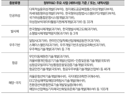 우주·항공·해양 분야 중분류별 정부R&D 주요 사업