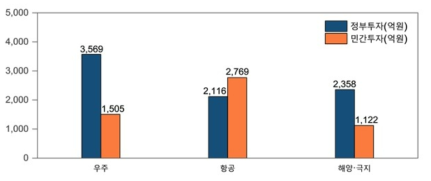 우주･항공･해양 분야 정부(’21)/민간(’21) R&D 투자현황(집행액 기준)