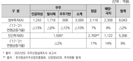 우주·항공･해양 분야 정부(’21)·민간(’21) R&D 투자현황(집행액 기준)