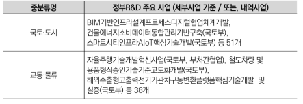 건설·교통 분야 중분류별 정부R&D 주요 사업