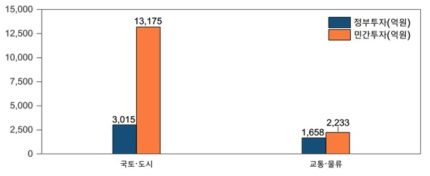 건설·교통분야 정부(’21)/민간(’21) R&D 투자현황(집행액 기준)]