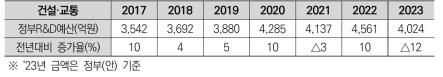 2017~2023 건설·교통 분야 정부R&D 예산