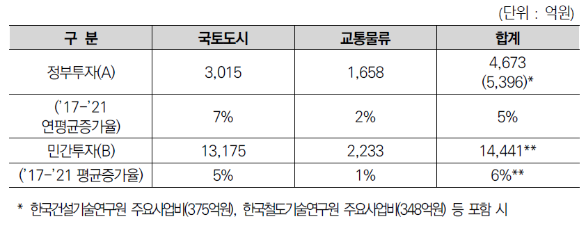 건설·교통 분야 정부(’21)·민간(’21) R&D 투자현황(집행액 기준)