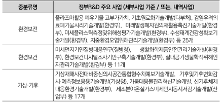 환경·기상 분야 중분류별 정부R&D 주요 사업