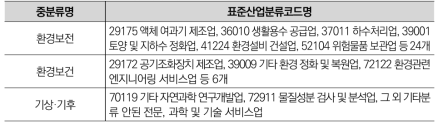 환경·기상 분야 중분류별 표준산업분류코드