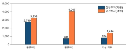 환경·기상 분야 정부(’21)/민간(’21) R&D 투자현황(집행액 기준)