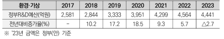 2017~2023 환경·기상 분야 정부R&D 예산