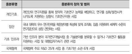 기초·기반 분야 중분류의 정의 및 범위