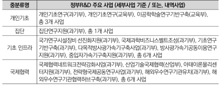 기초·기반 분야 중분류별 정부R&D 주요 사업