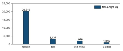 기초·기반 분야 정부(’21) R&D 투자현황(집행액 기준)