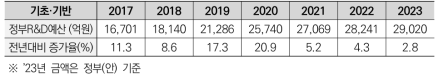 2017~2023 기초·기반 분야 정부R&D 예산