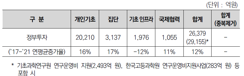 기초·기반 분야 정부(’21) R&D 투자현황(집행액 기준)