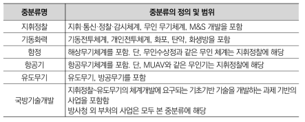 국방 분야 중분류의 정의 및 범위