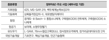 국방 분야 중분류별 정부R&D 주요 사업