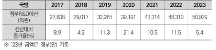 2017~2023 국방 분야 정부R&D 예산