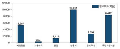 국방 분야 정부(’21) R&D 투자현황(예산 기준)