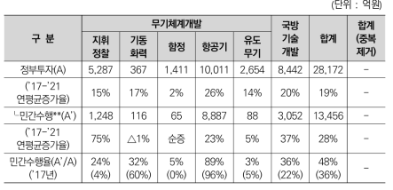 국방 분야 정부(’21) R&D 투자현황(예산 기준)