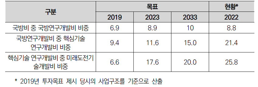 2019~2033 국방과학기술진흥정책서 상의 투자목표 및 투자 현황