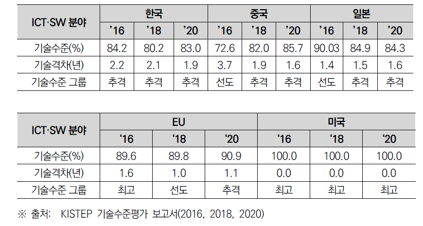 ICT·SW 분야 2016-2018 주요국 기술수준 및 기술격차