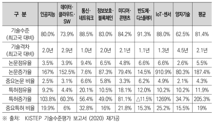 ICT·SW 분야 중분류별 기술, 논문, 특허 수준