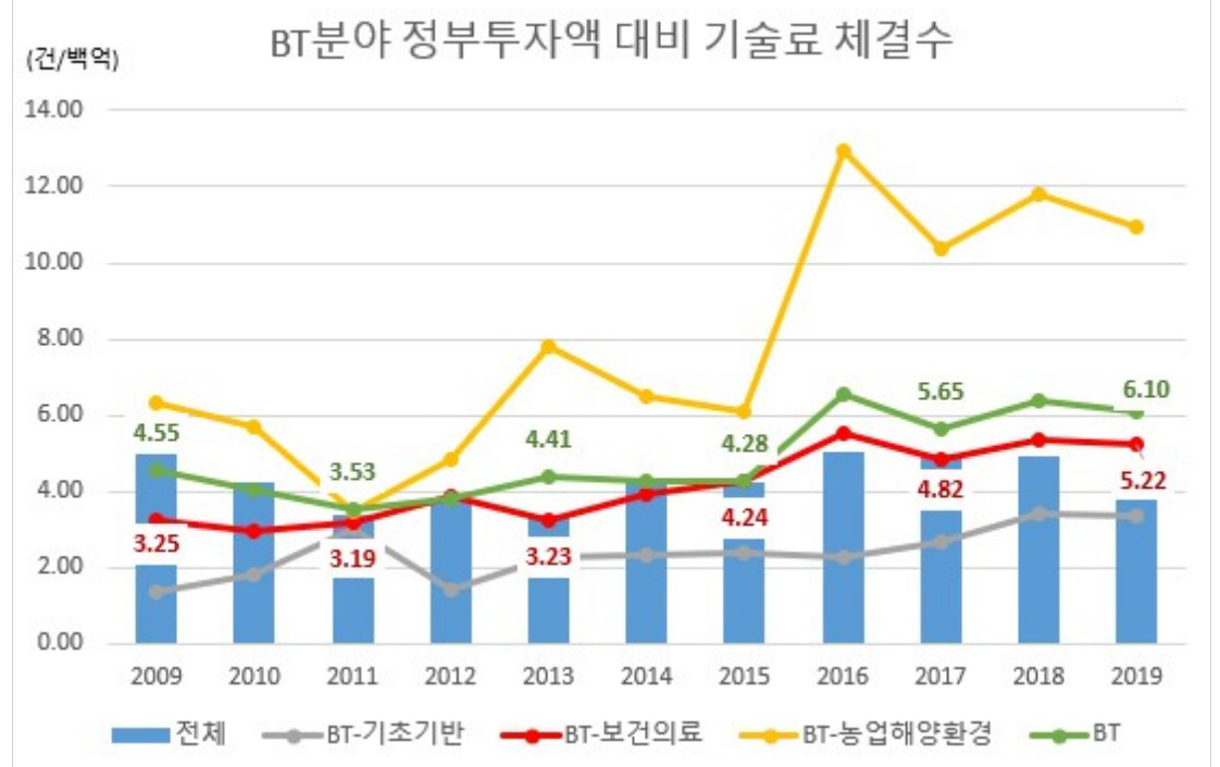 생명‧보건의료분야 정부투자액 대비 기술료 체결수(2009~2019)