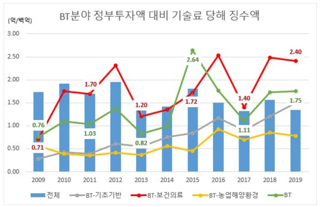 생명‧보건의료분야 정부투자액 대비 기술료 당해 징수액(2009~2019)