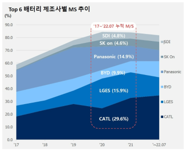 배터리 제조사별 시장 점유율 추치 ※ 출처: SNE Research, Global EV and Battery Monthly Tracker