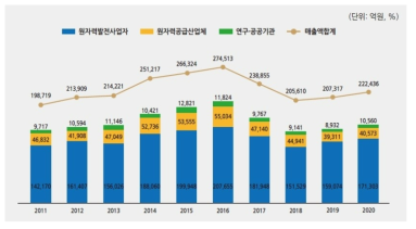 원자력산업분야 매출액 추이(2011~2020년) ※ 출처: 과학기술정보통신부(2022), 2020년 원자력산업실태조사 보고서