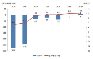 소재기술 기술무역수지 연도별 추이(2014년∼2020년) ※ 출처: 한국재료연구원, 「소재기술백서 2021」 (2022)