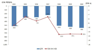 소재산업의 기술무역수지 및 비중 연도별 추이(2014년∼2020년) ※ 출처: 한국재료연구원, 「소재기술백서 2021」 (2022)