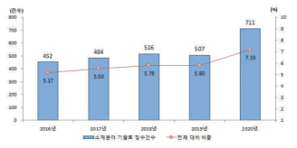 소재분야 국가연구개발사업의 기술료 징수건수 및 비중 추이 ※ 출처: 한국재료연구원, 「소재기술백서 2021」 (2022)