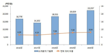 소재분야 국가연구개발사업의 기술료 징수액 및 비중 추이 ※ 출처: 한국재료연구원, 「소재기술백서 2021」 (2022)