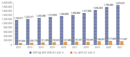 나노분야 SCI 논문 건수 추이(2012~2021년) ※ 출처 : 나노기술연감 21