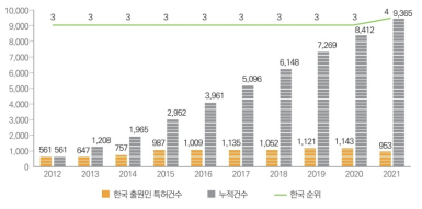 나노분야 특허 출원 건수 및 한국 순위 추이(2012~2021년) ※ 출처 : 나노기술연감 21