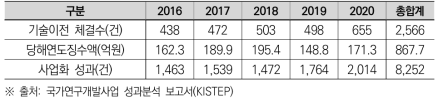 나노분야 국가연구개발사업 기술이전 및 사업화 성과(‘16~’20)