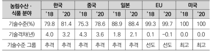 주요국 농업과학기술 수준(2020년, 과기부)